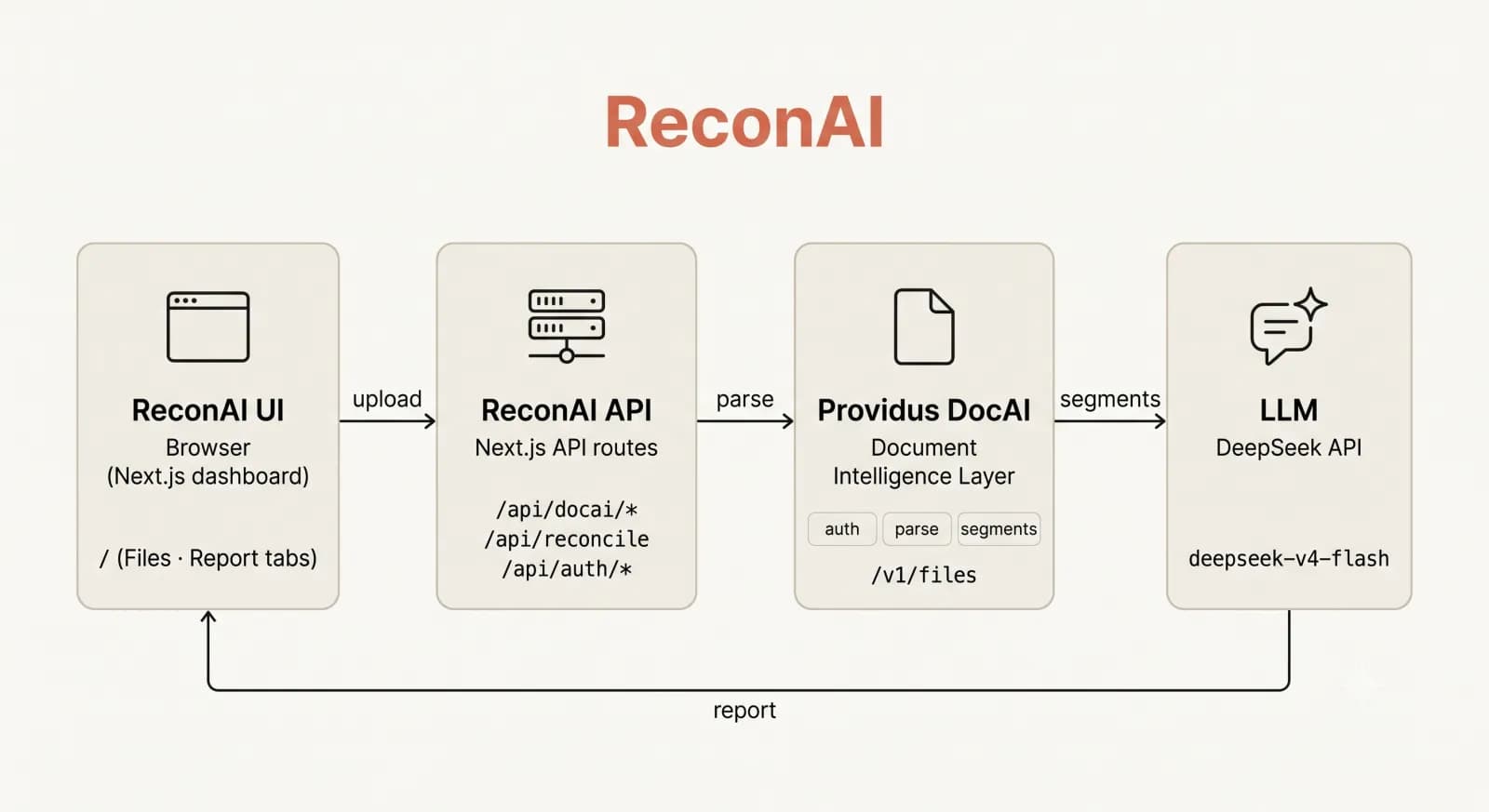 ReconAI architecture diagram